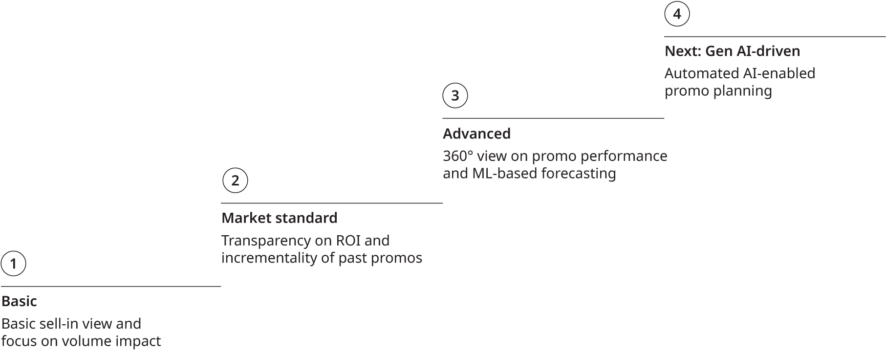 Chart that shows consumer goods companies exhibit
                                four stages and levels of sophistication
                                in their promotional strategies